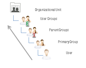 User master profiles