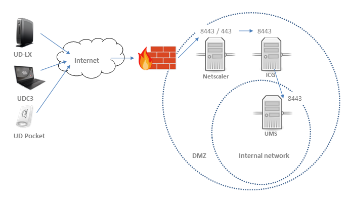 Network Topology