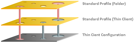 Priorisierung Standardprofile