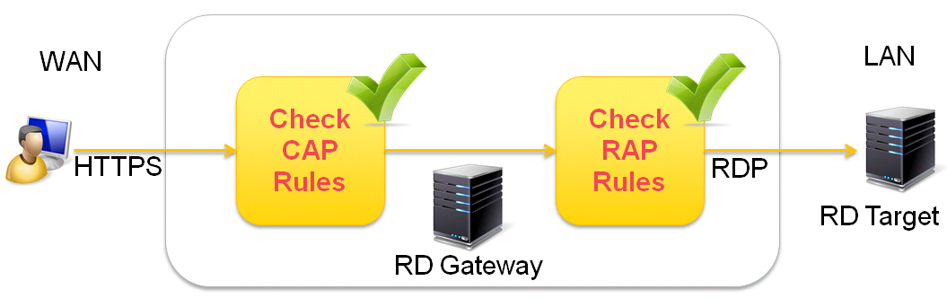 Remote Desktop Gateway