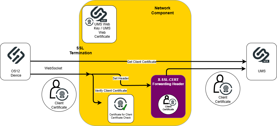 Communication via Reverse Proxy.drawio.png