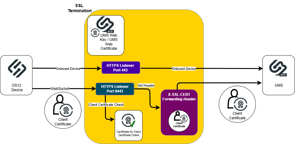 Communication vie Azure.drawio.png