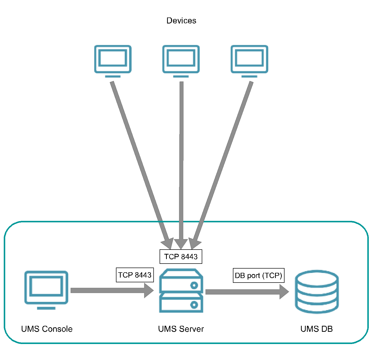 die Geräte iniitieren eine TCP-Verbindung über Port 8443 zum UMS Server