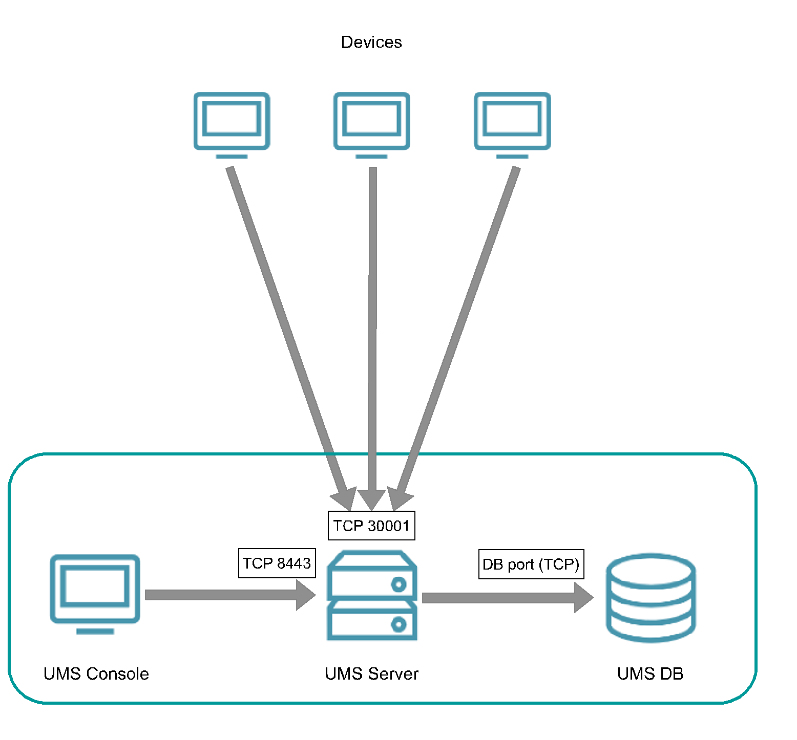 die Geräte iniitieren eine TCP-Verbindung über Port 30001 zum UMS Server