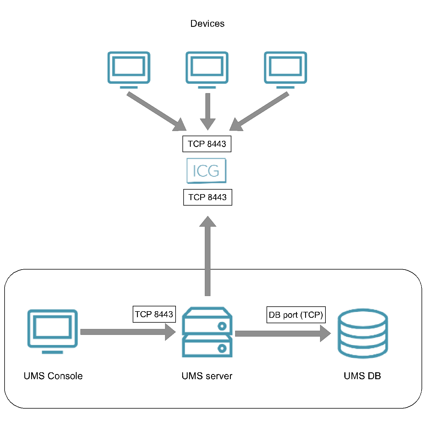 Kommunikation zwischen den Geräten und der UMS über ICG