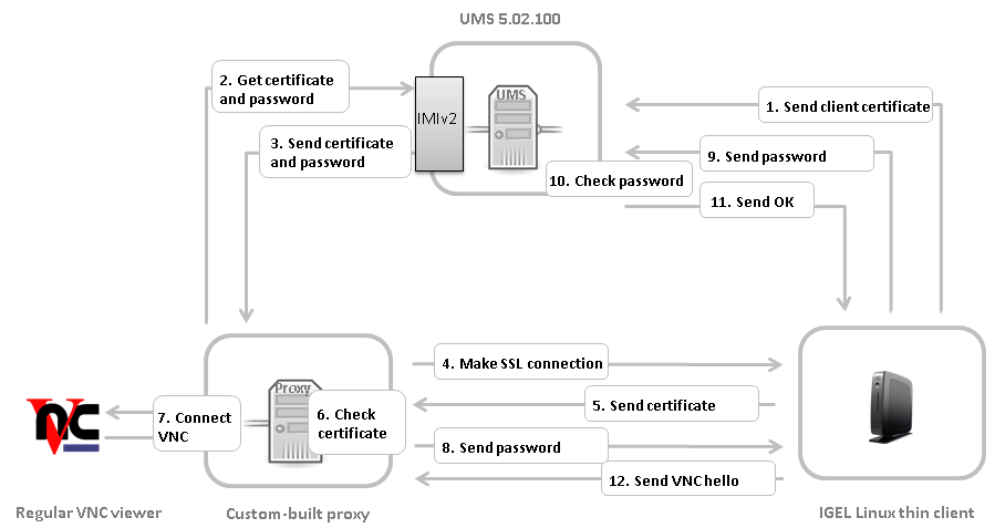 Secure VNC with IMIv2