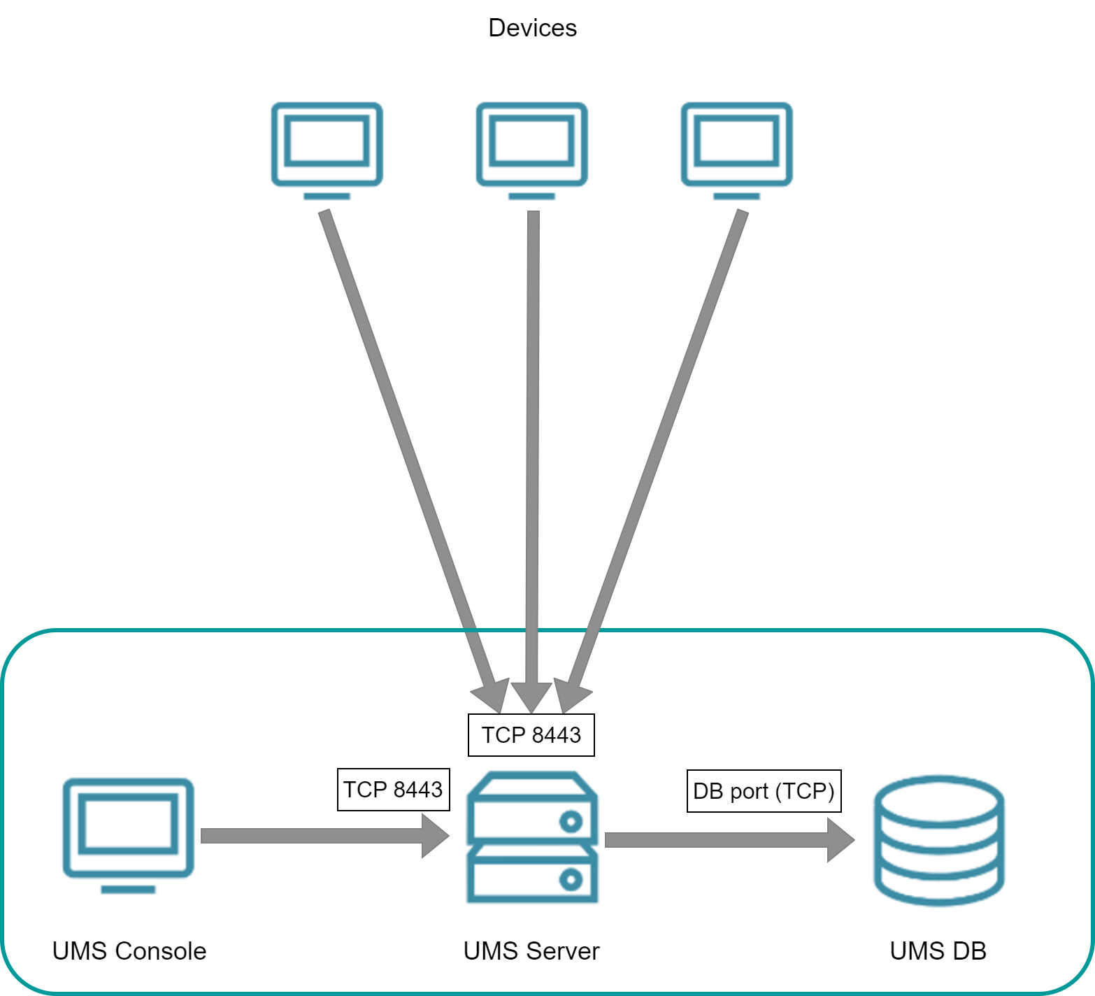 OS12 devices communication with UMS Server.png
