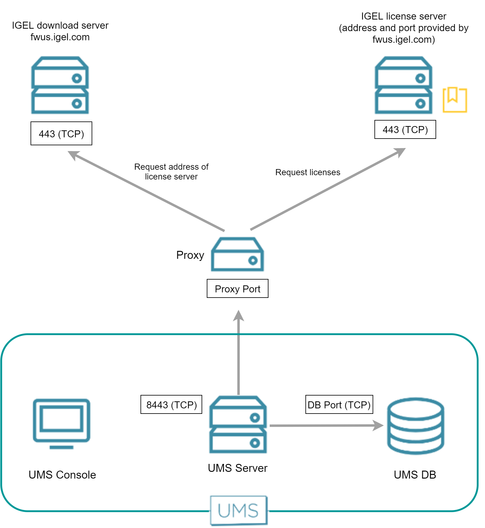 ports_igel_license_server_proxy_en.png