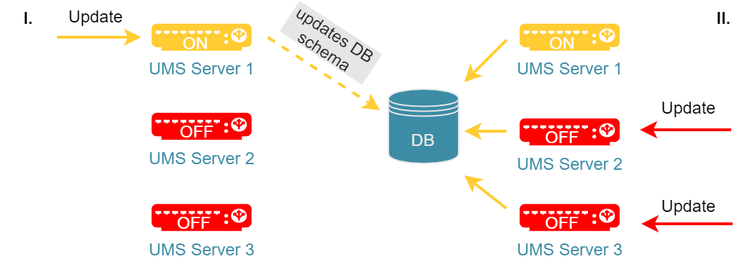Aktualisierung der Installation eines HA-Netzwerks mit kurzer Asfallzeit