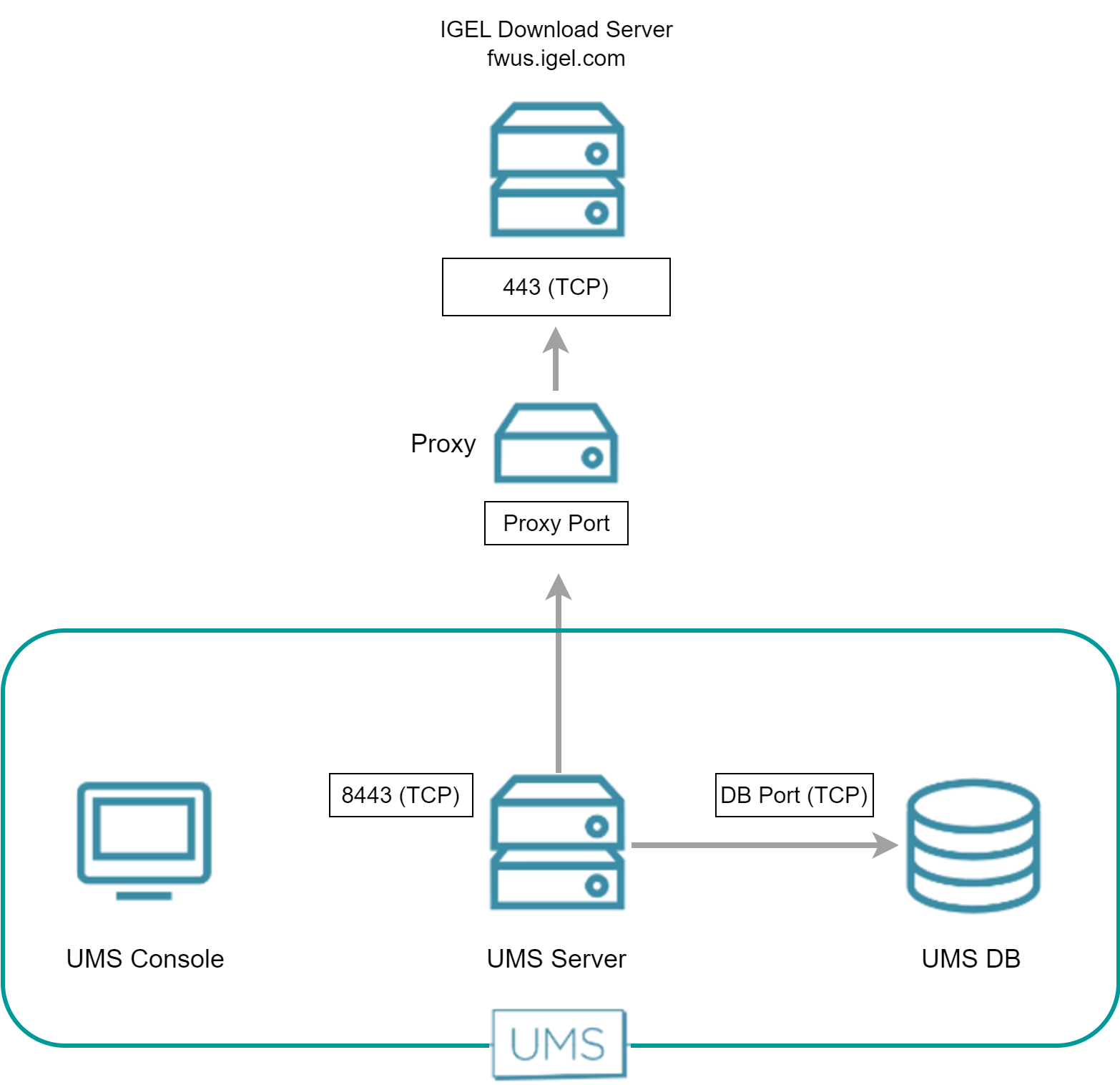 UMS Conacting Download Server - Proxy.png