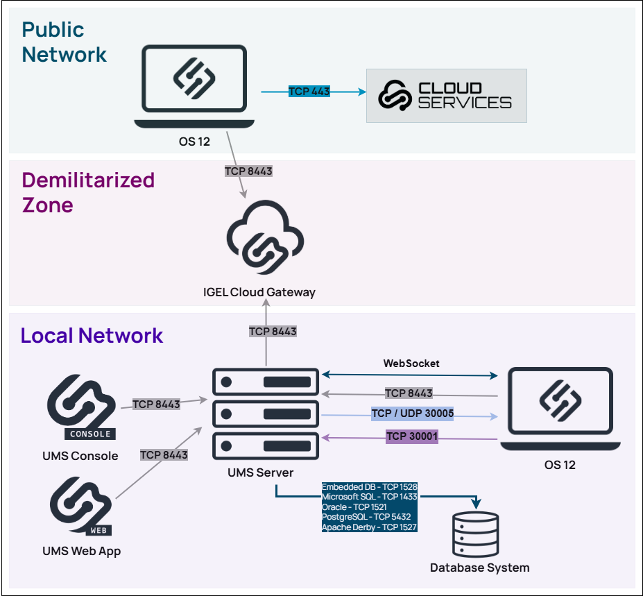 1747946626291-UMSServer_UMS_Components.png