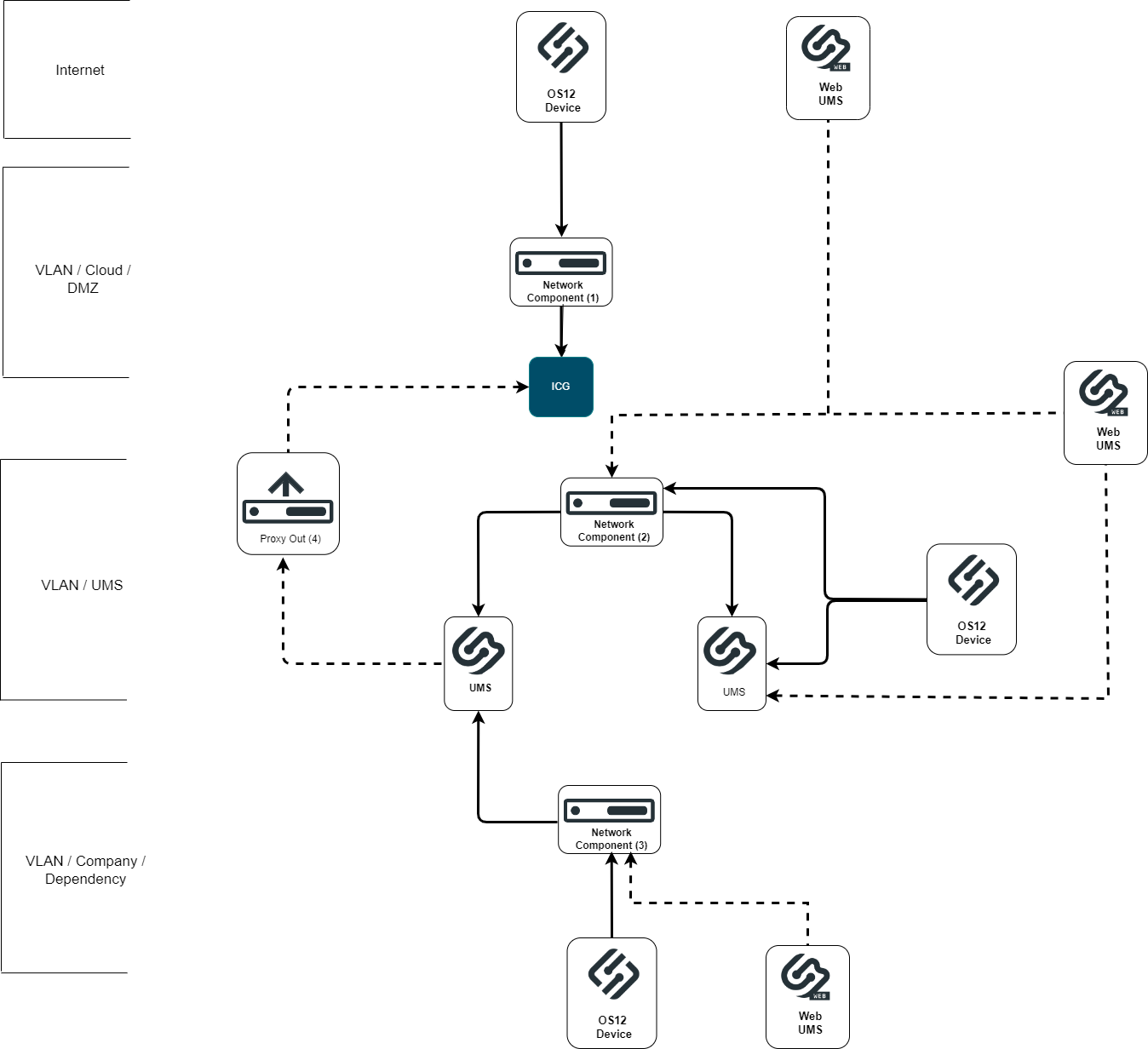 UMS Network Configuration.png