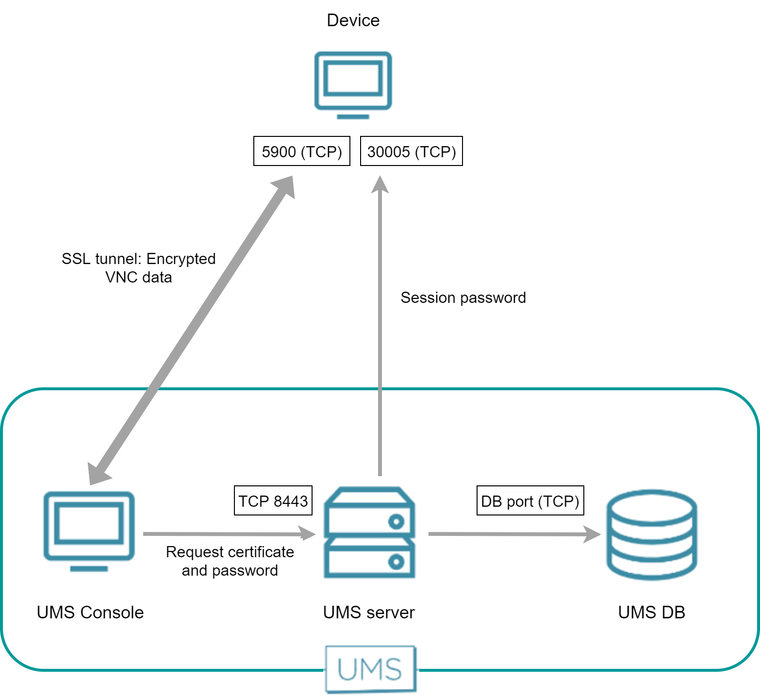 Secure shadowing direct.png