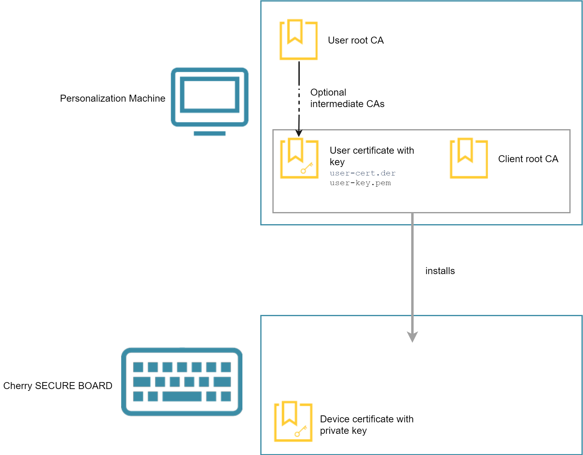Personalization Machine Installs Certificates on Keyboad.png