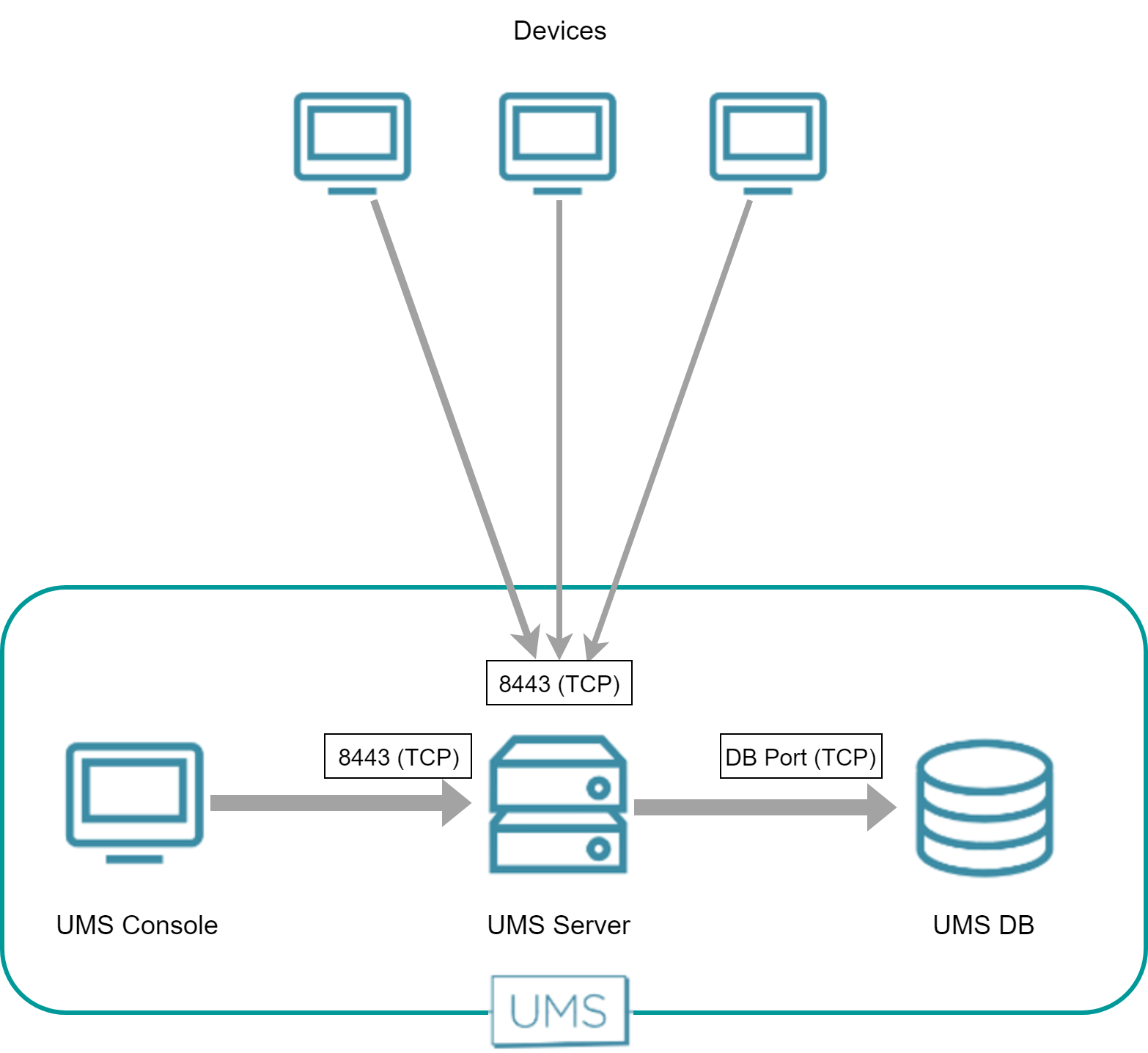 Devices to UMS server.png