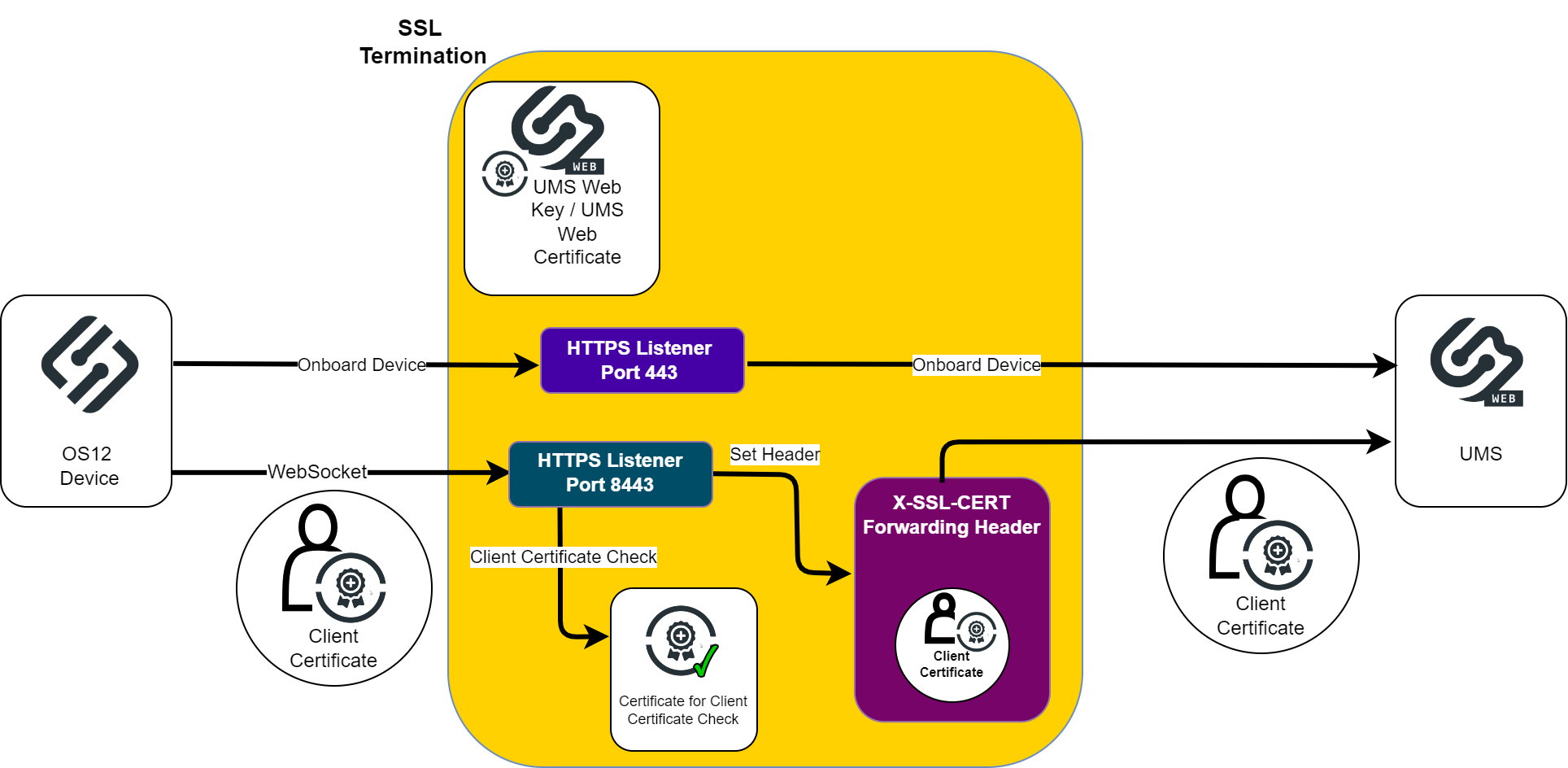 Communication vie Azure.png