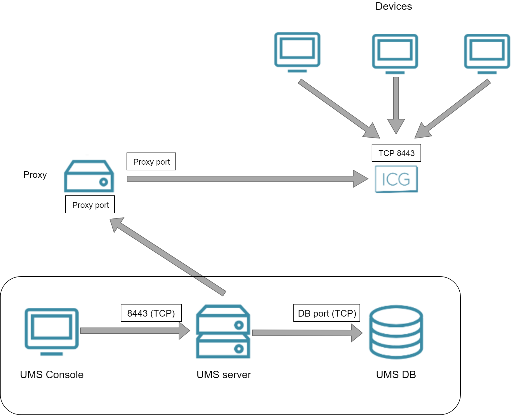 Devices and UMS via ICG and Proxy.png