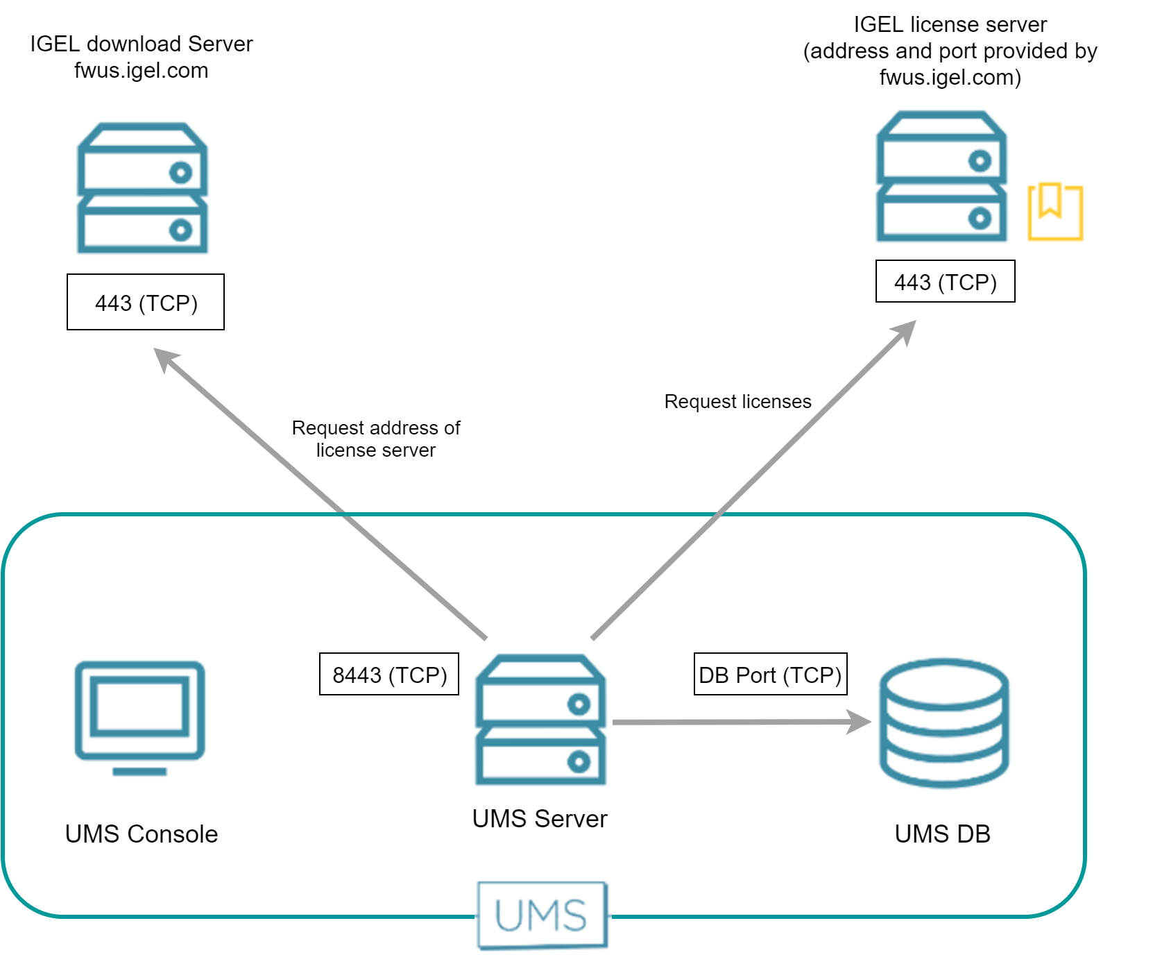 ports_igel_license_server_en.png