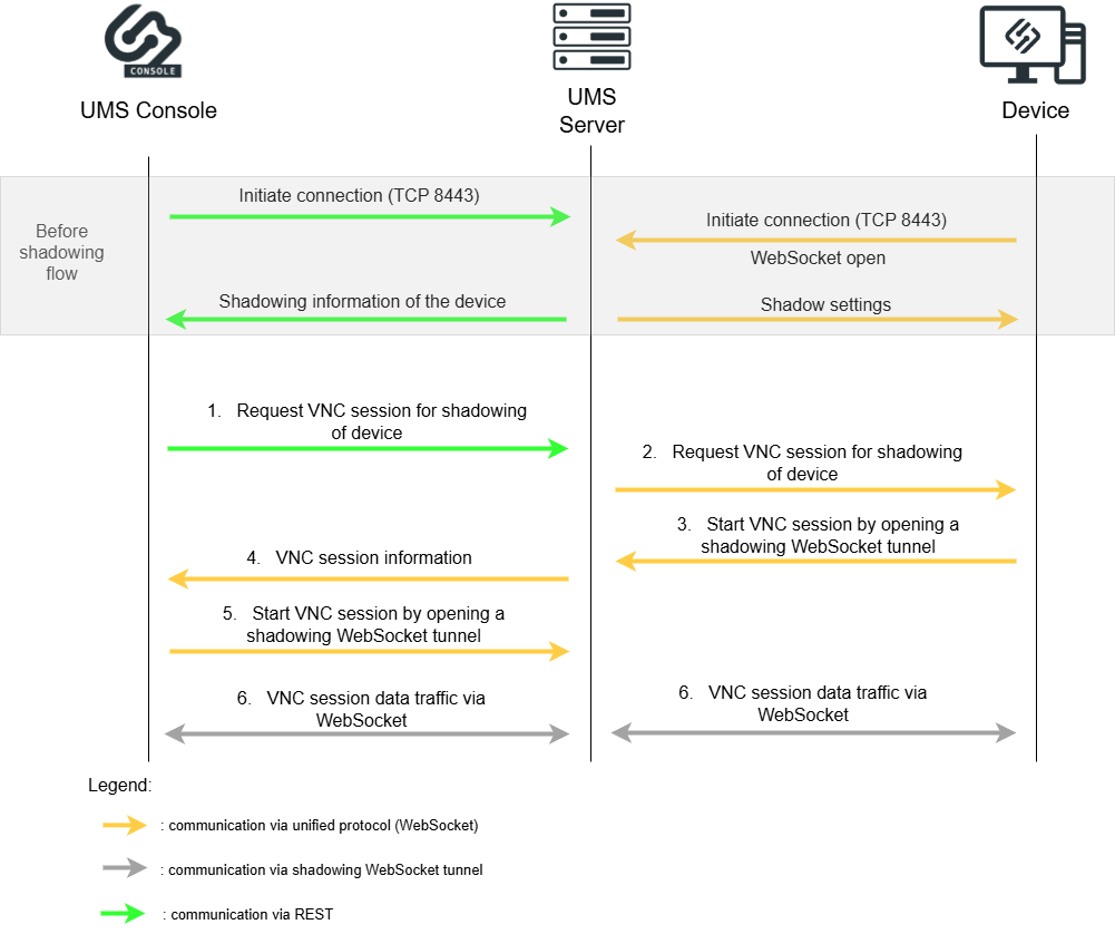 Direct Connection UMS Console Shadowing.drawio-20250901-060022.png