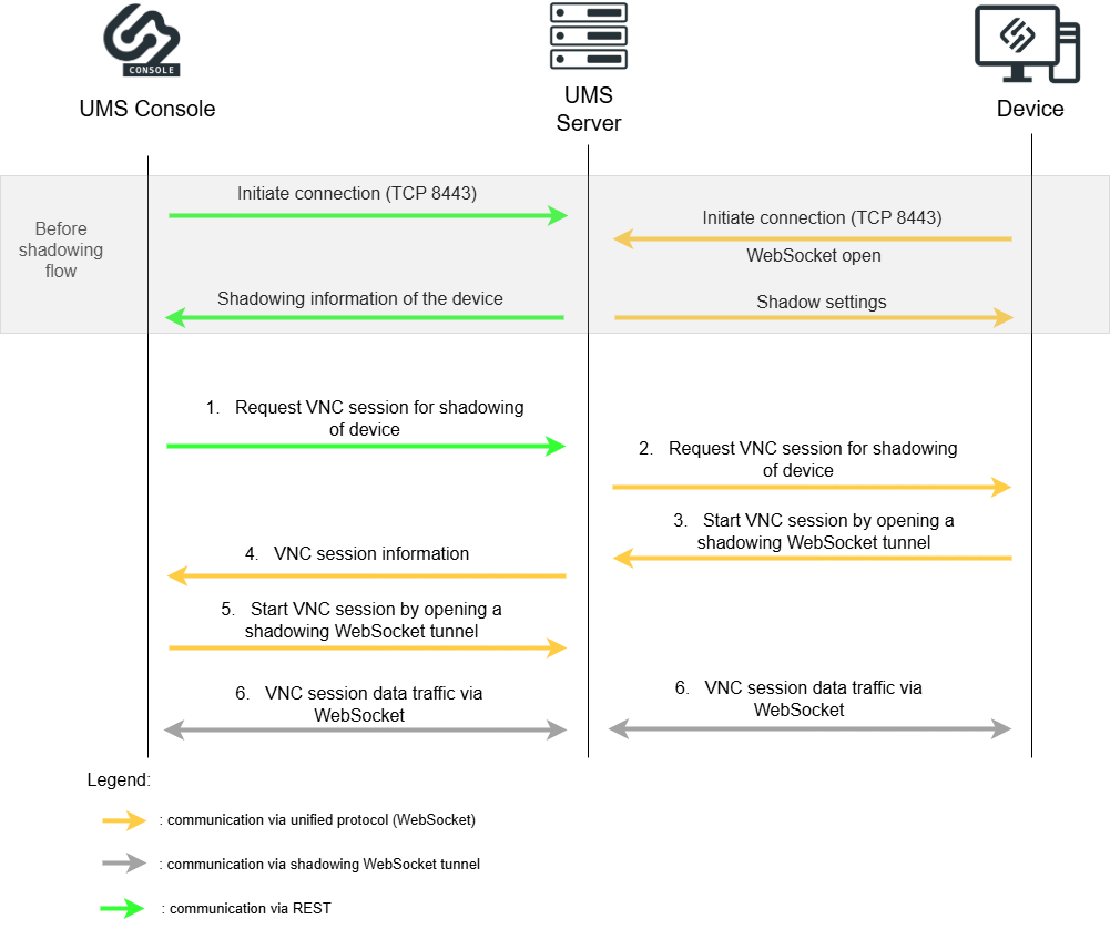 Direct Connection UMS Console Shadowing.png