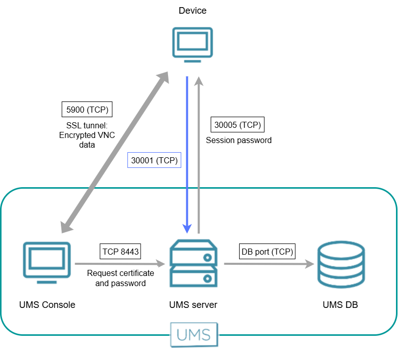 Secure shadowing direct.png