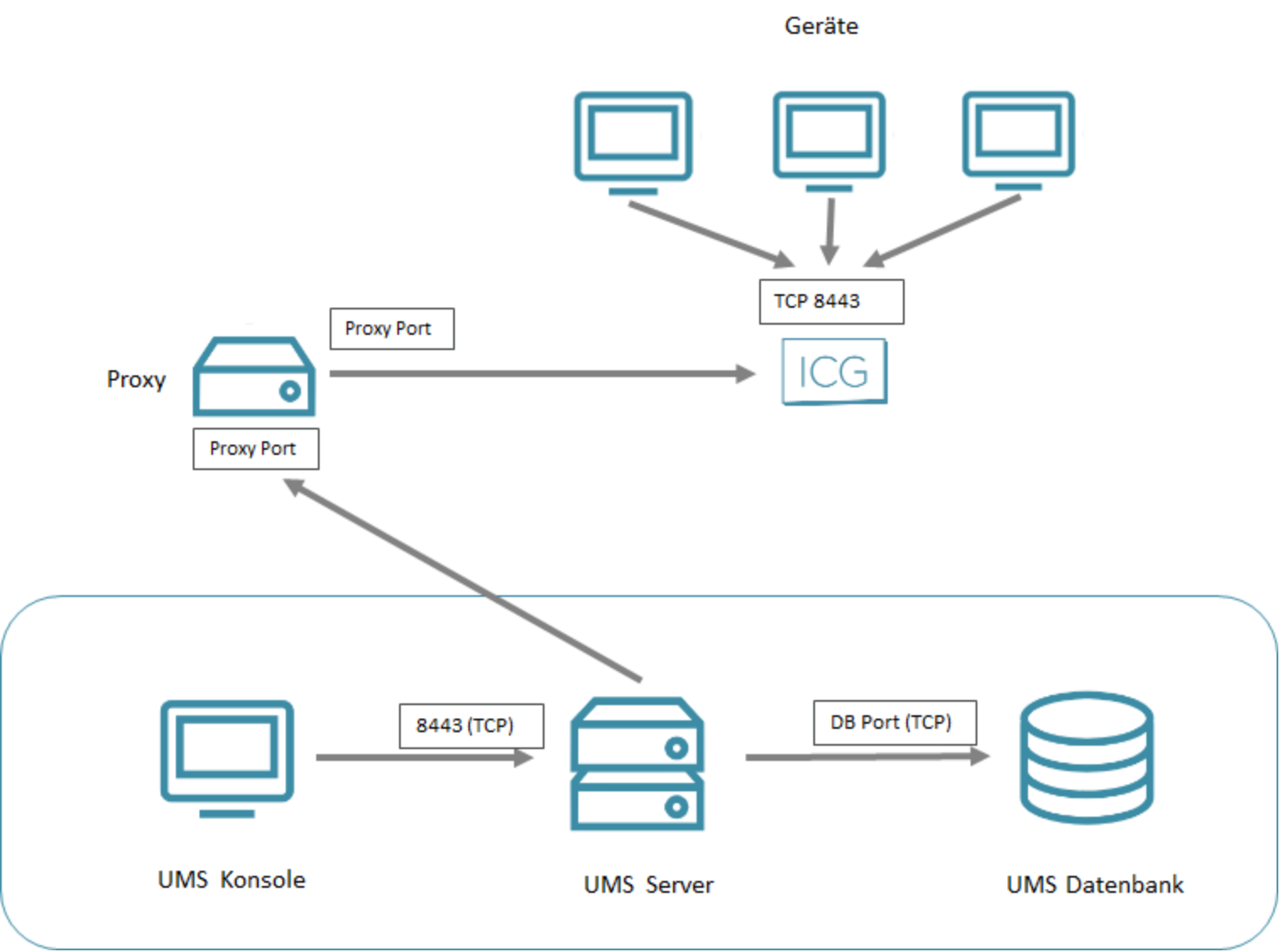 Geräte und UMS über ICG und Proxy.png