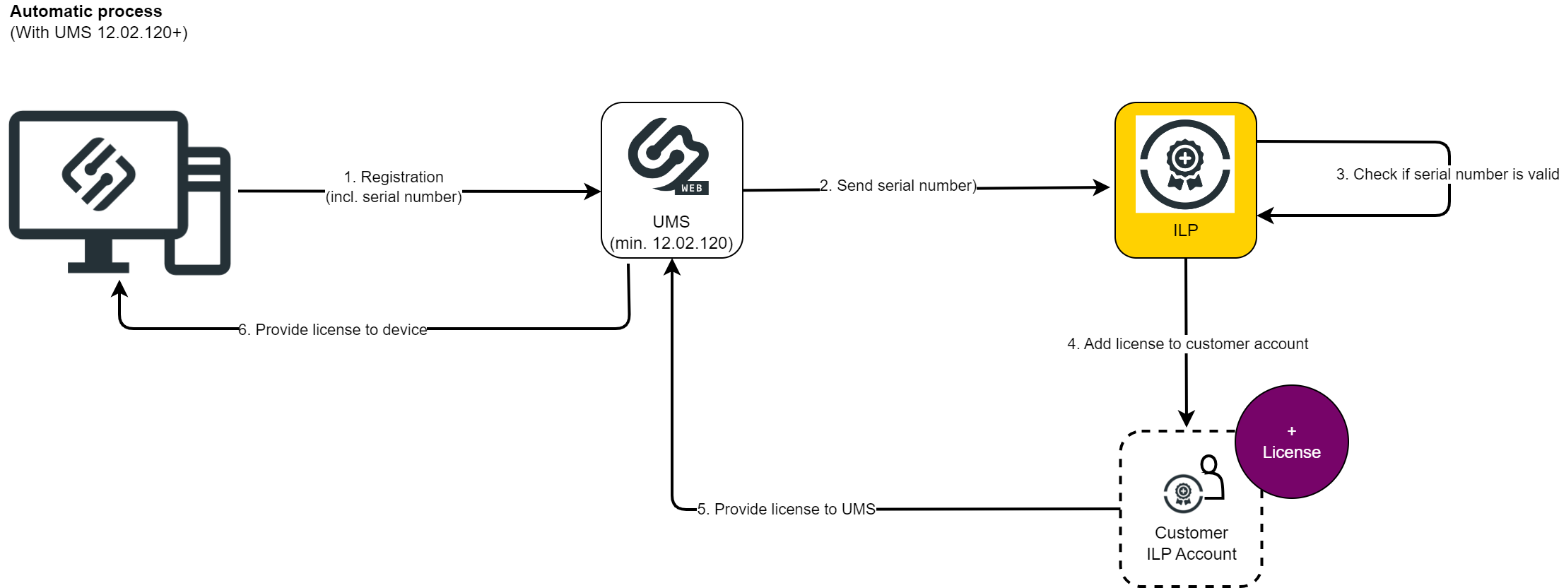 Automatic process.png