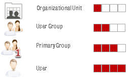 User standard profile