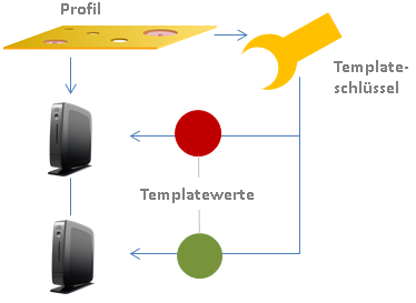Funktionsschema Templateprofile
