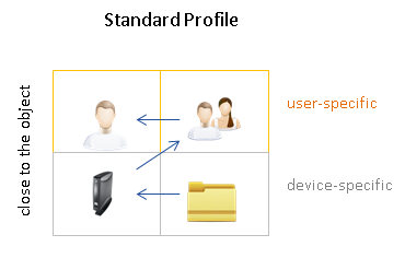 Standard profiles hierarchy