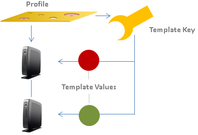Template profiles functional diagram