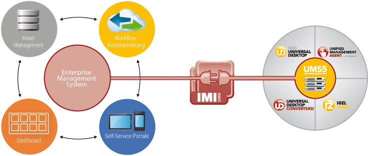 IGEL Management Interface (IMI) Funktionsgrafik